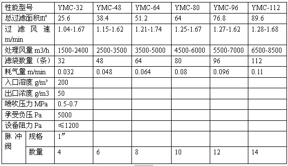 移動袋式除塵器技術參數